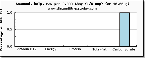 vitamin b12 and nutritional content in seaweed